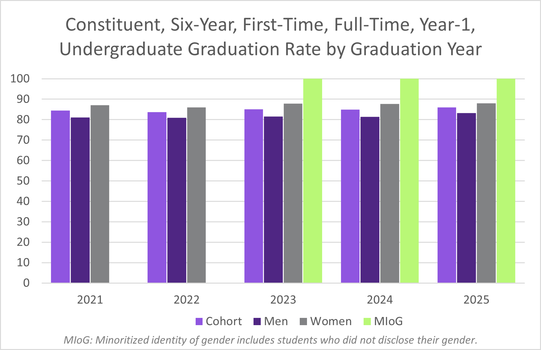 2025 Graduation Rates